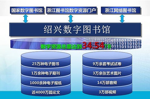 借力数字图书馆推广工程,绍兴数字图书馆正式开通